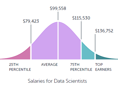 From Paysa: How much does a data scientist make?