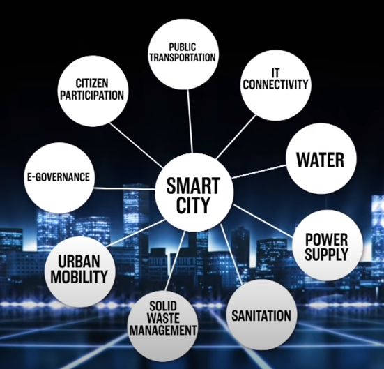 From CNBC: What is a Smart City?